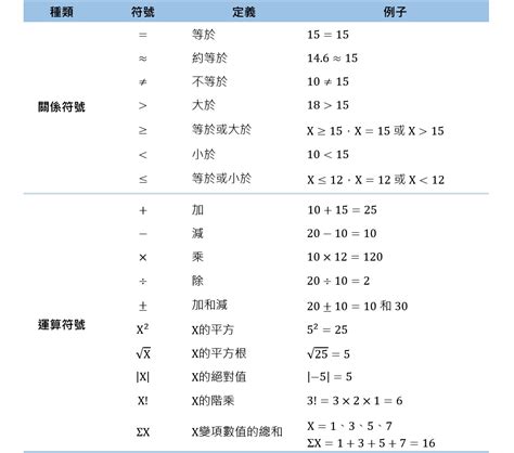 =3= 意思|【數學符號】數學符號大解密：從高中DSE到大學數學，一次看懂。